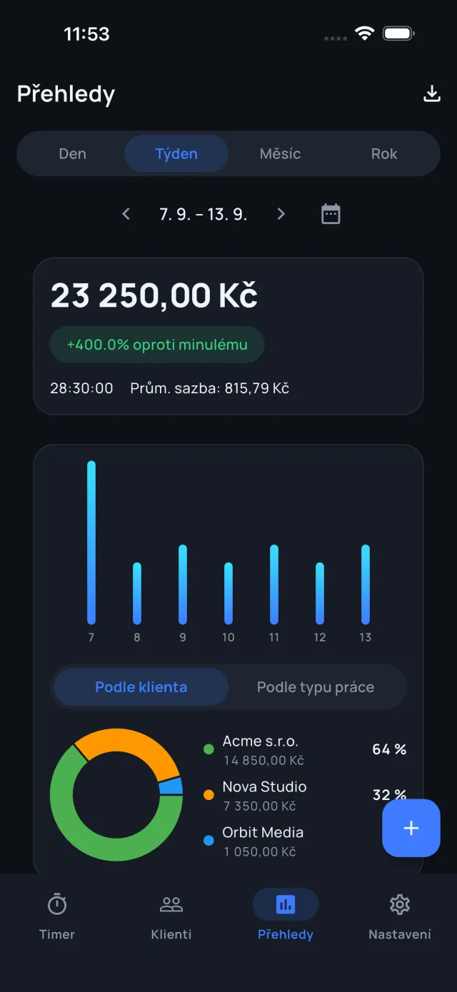 Totals by day, week and month